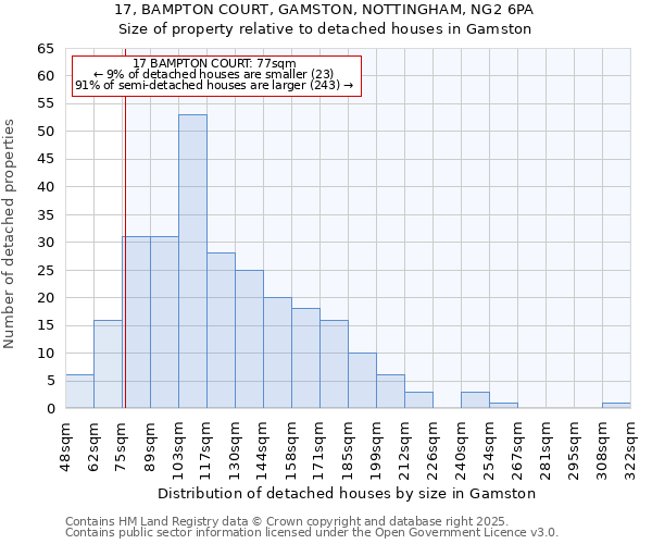 17, BAMPTON COURT, GAMSTON, NOTTINGHAM, NG2 6PA: Size of property relative to detached houses houses in Gamston