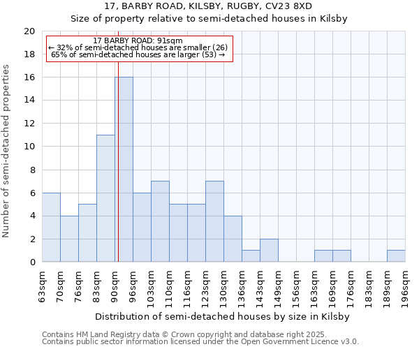17, BARBY ROAD, KILSBY, RUGBY, CV23 8XD: Size of property relative to semi-detached houses houses in Kilsby