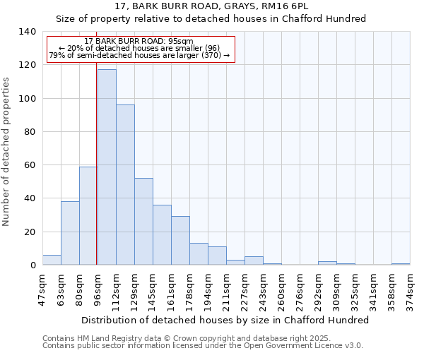 17, BARK BURR ROAD, GRAYS, RM16 6PL: Size of property relative to detached houses houses in Chafford Hundred