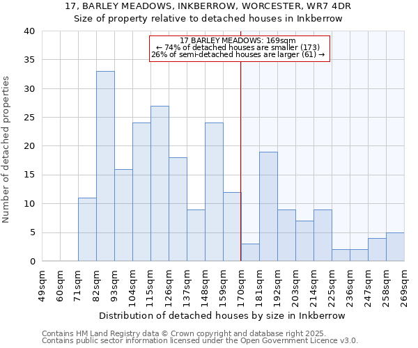 17, BARLEY MEADOWS, INKBERROW, WORCESTER, WR7 4DR: Size of property relative to detached houses houses in Inkberrow