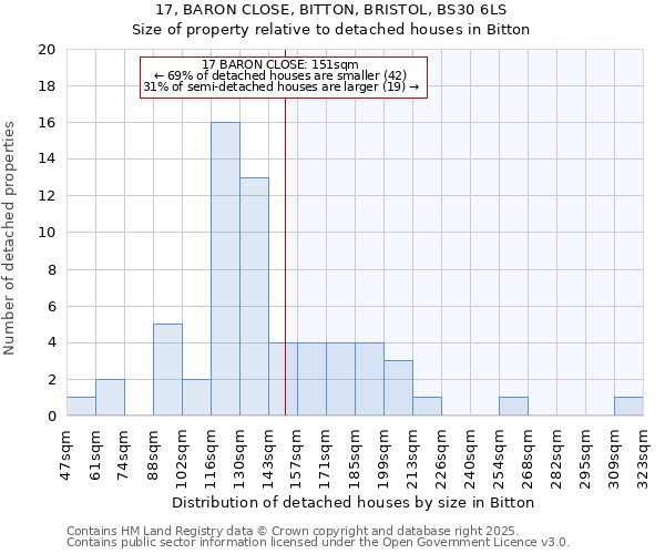 17, BARON CLOSE, BITTON, BRISTOL, BS30 6LS: Size of property relative to detached houses houses in Bitton