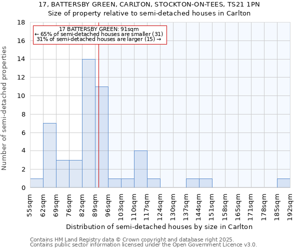 17, BATTERSBY GREEN, CARLTON, STOCKTON-ON-TEES, TS21 1PN: Size of property relative to semi-detached houses houses in Carlton