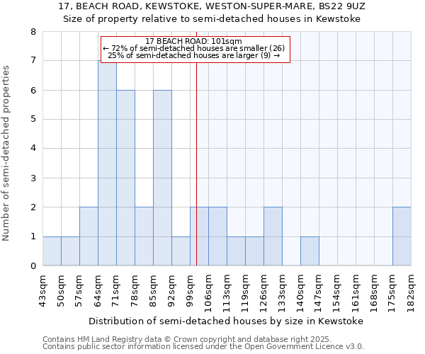 17, BEACH ROAD, KEWSTOKE, WESTON-SUPER-MARE, BS22 9UZ: Size of property relative to semi-detached houses houses in Kewstoke