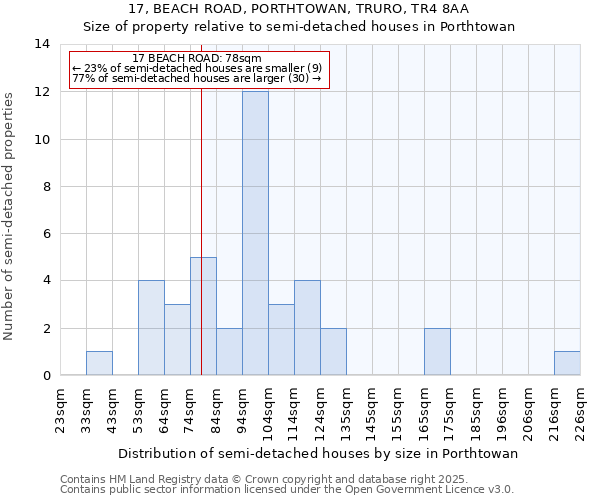 17, BEACH ROAD, PORTHTOWAN, TRURO, TR4 8AA: Size of property relative to semi-detached houses houses in Porthtowan