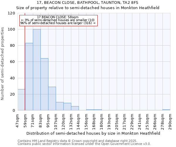 17, BEACON CLOSE, BATHPOOL, TAUNTON, TA2 8FS: Size of property relative to semi-detached houses houses in Monkton Heathfield