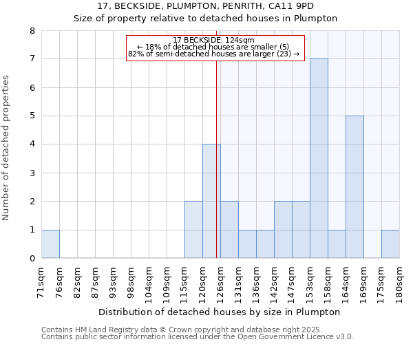 17, BECKSIDE, PLUMPTON, PENRITH, CA11 9PD: Size of property relative to detached houses houses in Plumpton