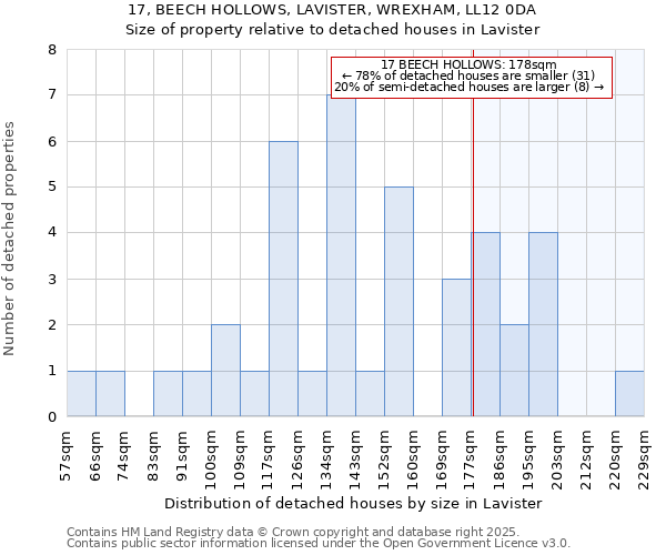 17, BEECH HOLLOWS, LAVISTER, WREXHAM, LL12 0DA: Size of property relative to detached houses houses in Lavister