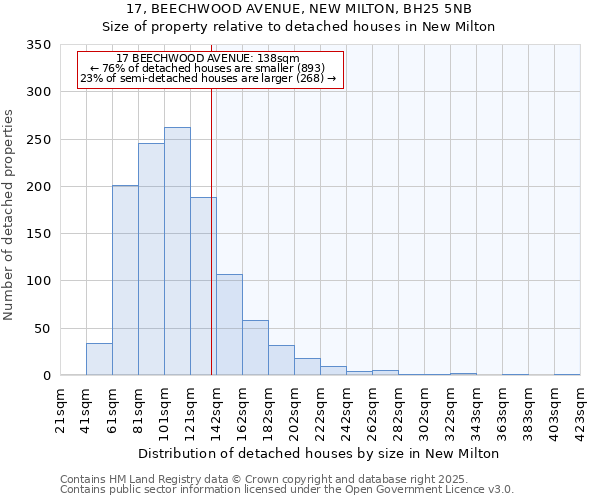 17, BEECHWOOD AVENUE, NEW MILTON, BH25 5NB: Size of property relative to detached houses houses in New Milton