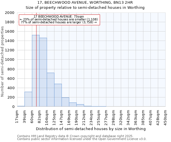 17, BEECHWOOD AVENUE, WORTHING, BN13 2HR: Size of property relative to semi-detached houses houses in Worthing