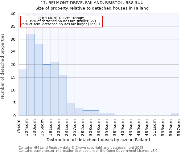 17, BELMONT DRIVE, FAILAND, BRISTOL, BS8 3UU: Size of property relative to detached houses houses in Failand