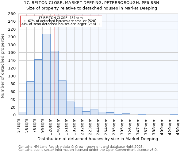 17, BELTON CLOSE, MARKET DEEPING, PETERBOROUGH, PE6 8BN: Size of property relative to detached houses houses in Market Deeping