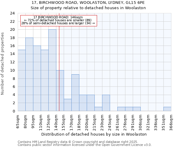 17, BIRCHWOOD ROAD, WOOLASTON, LYDNEY, GL15 6PE: Size of property relative to detached houses houses in Woolaston