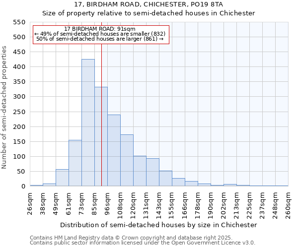 17, BIRDHAM ROAD, CHICHESTER, PO19 8TA: Size of property relative to semi-detached houses houses in Chichester