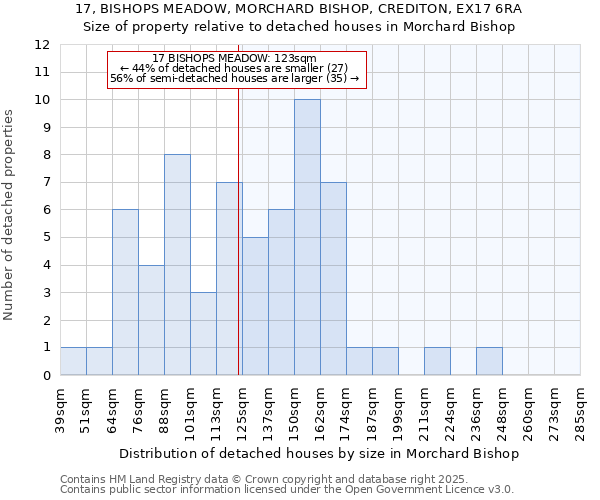 17, BISHOPS MEADOW, MORCHARD BISHOP, CREDITON, EX17 6RA: Size of property relative to detached houses houses in Morchard Bishop