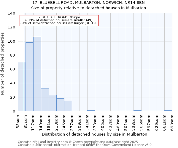 17, BLUEBELL ROAD, MULBARTON, NORWICH, NR14 8BN: Size of property relative to detached houses houses in Mulbarton