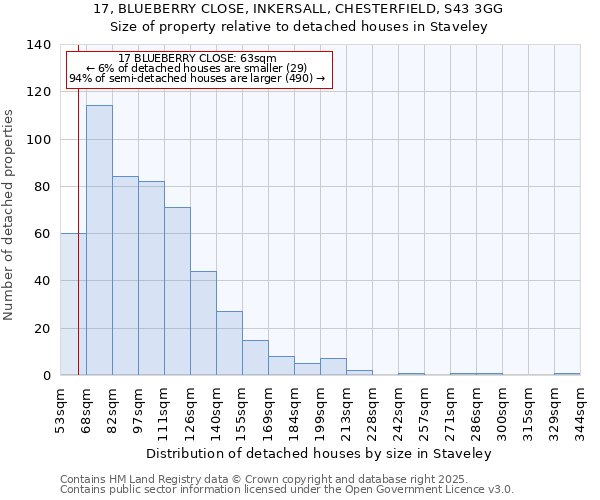 17, BLUEBERRY CLOSE, INKERSALL, CHESTERFIELD, S43 3GG: Size of property relative to detached houses houses in Staveley
