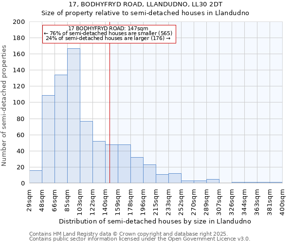 17, BODHYFRYD ROAD, LLANDUDNO, LL30 2DT: Size of property relative to semi-detached houses houses in Llandudno