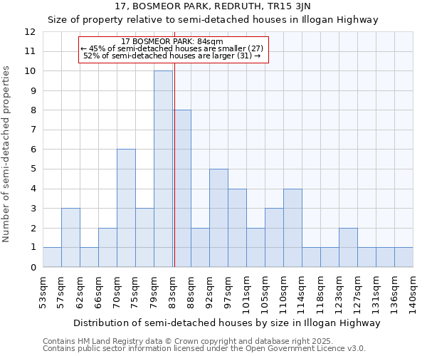 17, BOSMEOR PARK, REDRUTH, TR15 3JN: Size of property relative to semi-detached houses houses in Illogan Highway
