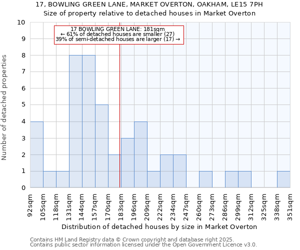 17, BOWLING GREEN LANE, MARKET OVERTON, OAKHAM, LE15 7PH: Size of property relative to detached houses houses in Market Overton