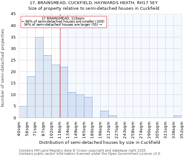17, BRAINSMEAD, CUCKFIELD, HAYWARDS HEATH, RH17 5EY: Size of property relative to semi-detached houses houses in Cuckfield