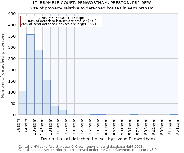17, BRAMBLE COURT, PENWORTHAM, PRESTON, PR1 9EW: Size of property relative to detached houses houses in Penwortham