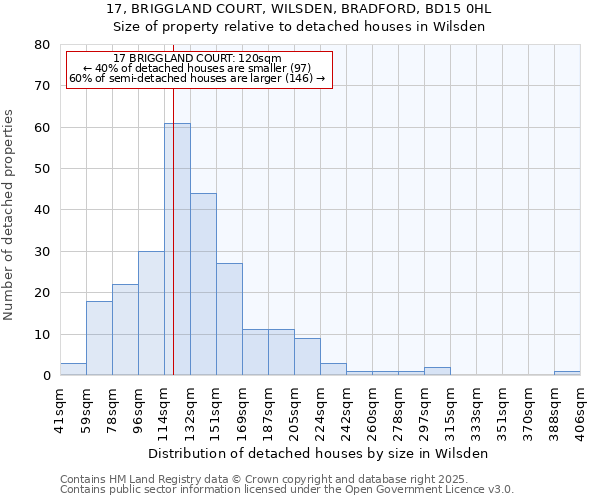 17, BRIGGLAND COURT, WILSDEN, BRADFORD, BD15 0HL: Size of property relative to detached houses houses in Wilsden