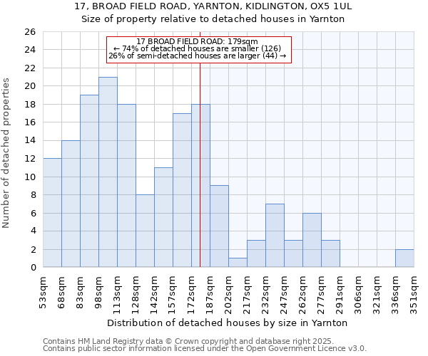17, BROAD FIELD ROAD, YARNTON, KIDLINGTON, OX5 1UL: Size of property relative to detached houses houses in Yarnton