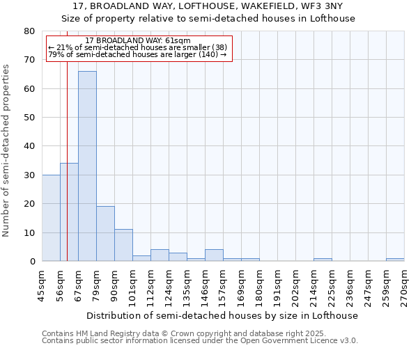 17, BROADLAND WAY, LOFTHOUSE, WAKEFIELD, WF3 3NY: Size of property relative to semi-detached houses houses in Lofthouse