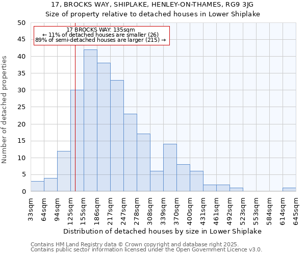 17, BROCKS WAY, SHIPLAKE, HENLEY-ON-THAMES, RG9 3JG: Size of property relative to detached houses houses in Lower Shiplake