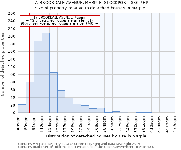 17, BROOKDALE AVENUE, MARPLE, STOCKPORT, SK6 7HP: Size of property relative to detached houses houses in Marple