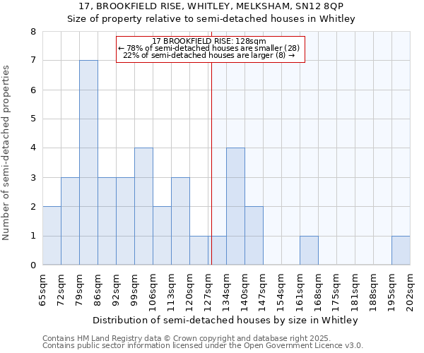 17, BROOKFIELD RISE, WHITLEY, MELKSHAM, SN12 8QP: Size of property relative to semi-detached houses houses in Whitley
