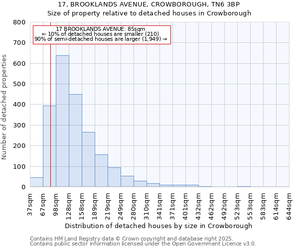 17, BROOKLANDS AVENUE, CROWBOROUGH, TN6 3BP: Size of property relative to detached houses houses in Crowborough