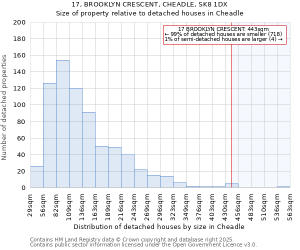 17, BROOKLYN CRESCENT, CHEADLE, SK8 1DX: Size of property relative to detached houses houses in Cheadle