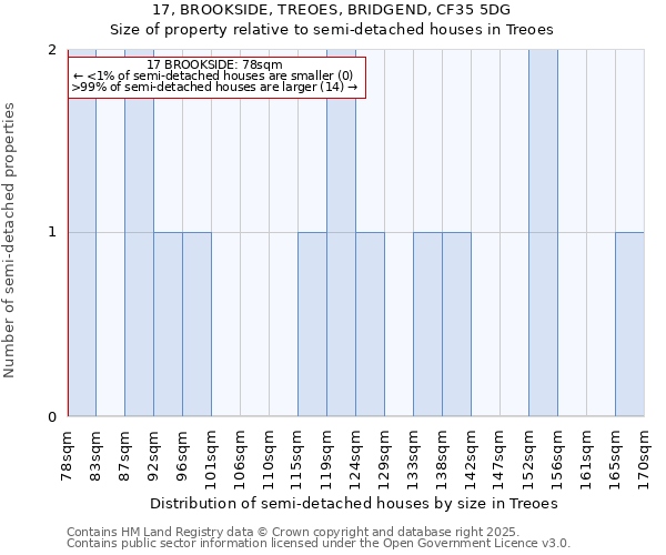17, BROOKSIDE, TREOES, BRIDGEND, CF35 5DG: Size of property relative to semi-detached houses houses in Treoes