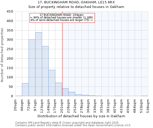 17, BUCKINGHAM ROAD, OAKHAM, LE15 6RX: Size of property relative to detached houses houses in Oakham