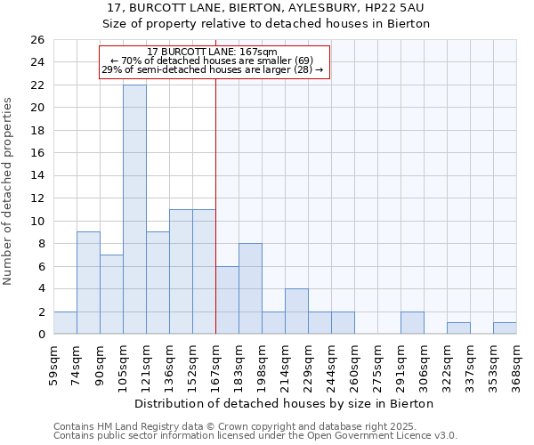 17, BURCOTT LANE, BIERTON, AYLESBURY, HP22 5AU: Size of property relative to detached houses houses in Bierton