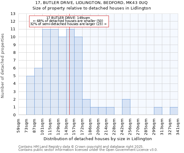 17, BUTLER DRIVE, LIDLINGTON, BEDFORD, MK43 0UQ: Size of property relative to detached houses houses in Lidlington