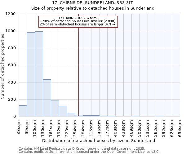 17, CAIRNSIDE, SUNDERLAND, SR3 3LT: Size of property relative to detached houses houses in Sunderland