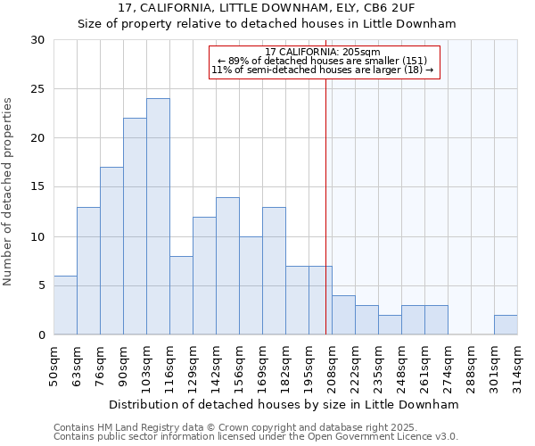 17, CALIFORNIA, LITTLE DOWNHAM, ELY, CB6 2UF: Size of property relative to detached houses houses in Little Downham