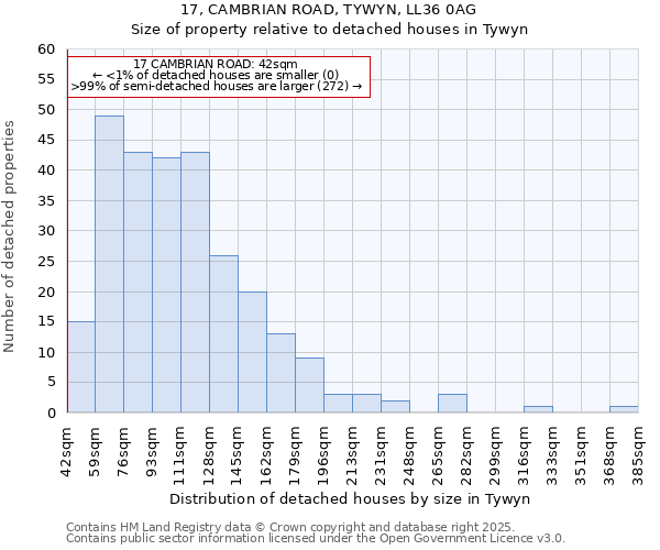 17, CAMBRIAN ROAD, TYWYN, LL36 0AG: Size of property relative to detached houses houses in Tywyn