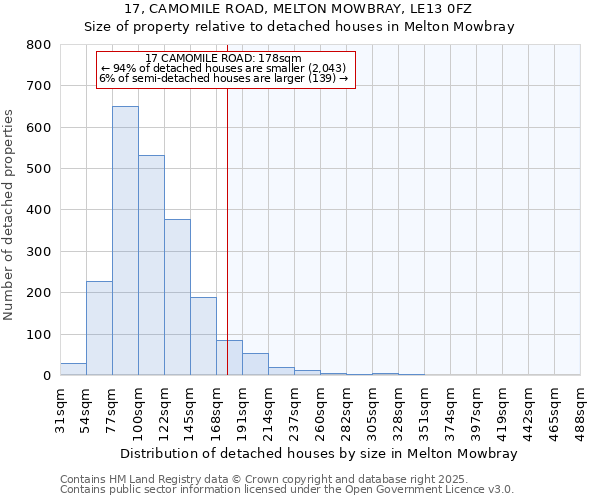 17, CAMOMILE ROAD, MELTON MOWBRAY, LE13 0FZ: Size of property relative to detached houses houses in Melton Mowbray
