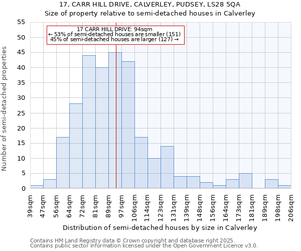 17, CARR HILL DRIVE, CALVERLEY, PUDSEY, LS28 5QA: Size of property relative to semi-detached houses houses in Calverley