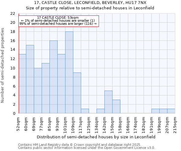 17, CASTLE CLOSE, LECONFIELD, BEVERLEY, HU17 7NX: Size of property relative to semi-detached houses houses in Leconfield