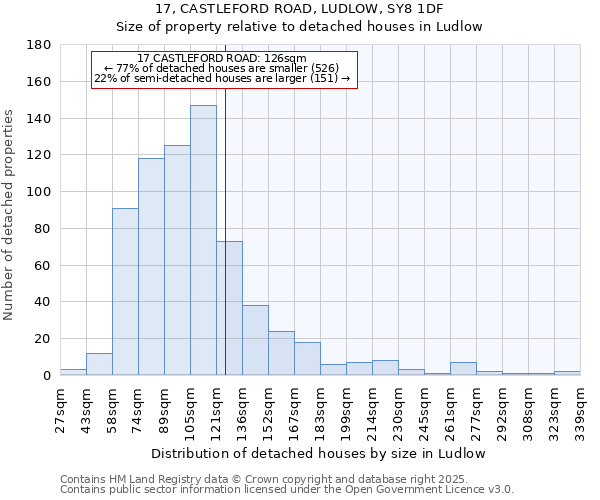 17, CASTLEFORD ROAD, LUDLOW, SY8 1DF: Size of property relative to detached houses houses in Ludlow