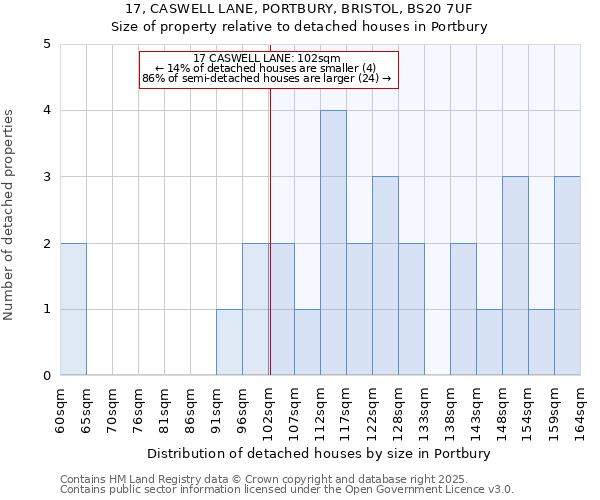 17, CASWELL LANE, PORTBURY, BRISTOL, BS20 7UF: Size of property relative to detached houses houses in Portbury