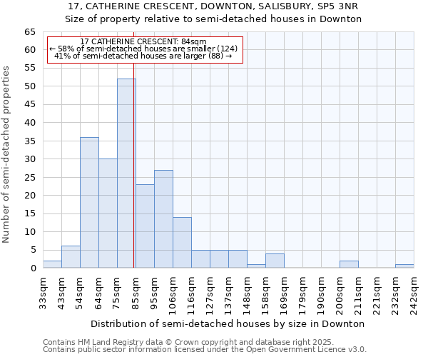 17, CATHERINE CRESCENT, DOWNTON, SALISBURY, SP5 3NR: Size of property relative to semi-detached houses houses in Downton
