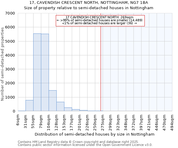 17, CAVENDISH CRESCENT NORTH, NOTTINGHAM, NG7 1BA: Size of property relative to semi-detached houses houses in Nottingham