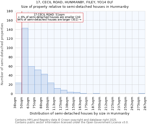 17, CECIL ROAD, HUNMANBY, FILEY, YO14 0LF: Size of property relative to semi-detached houses houses in Hunmanby