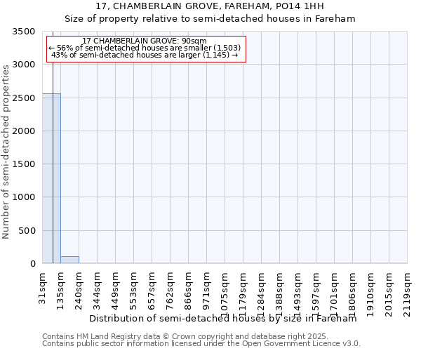 17, CHAMBERLAIN GROVE, FAREHAM, PO14 1HH: Size of property relative to semi-detached houses houses in Fareham
