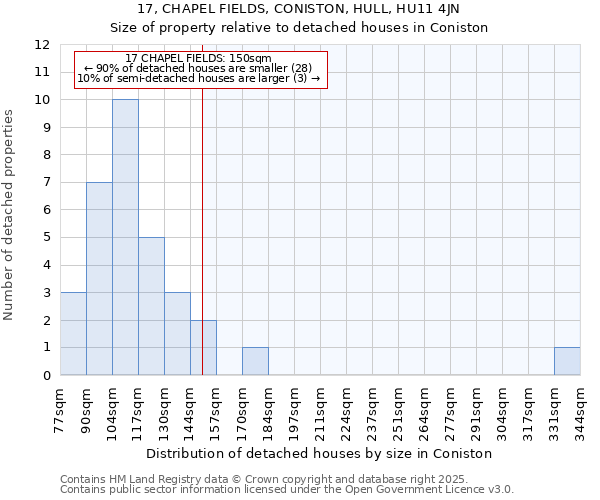17, CHAPEL FIELDS, CONISTON, HULL, HU11 4JN: Size of property relative to detached houses houses in Coniston